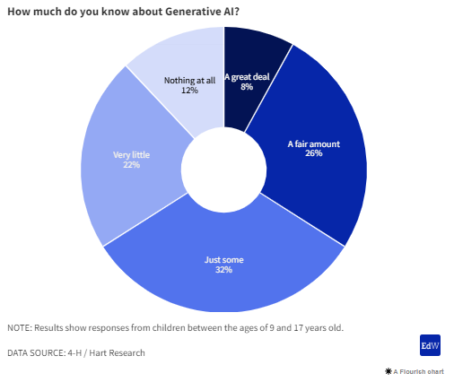 percentage of AI knowledge among children